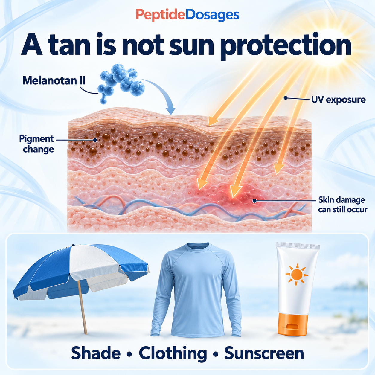 Pigmentation from Melanotan II does not establish protection from ultraviolet damage. Shade, protective clothing and sunscreen remain important.