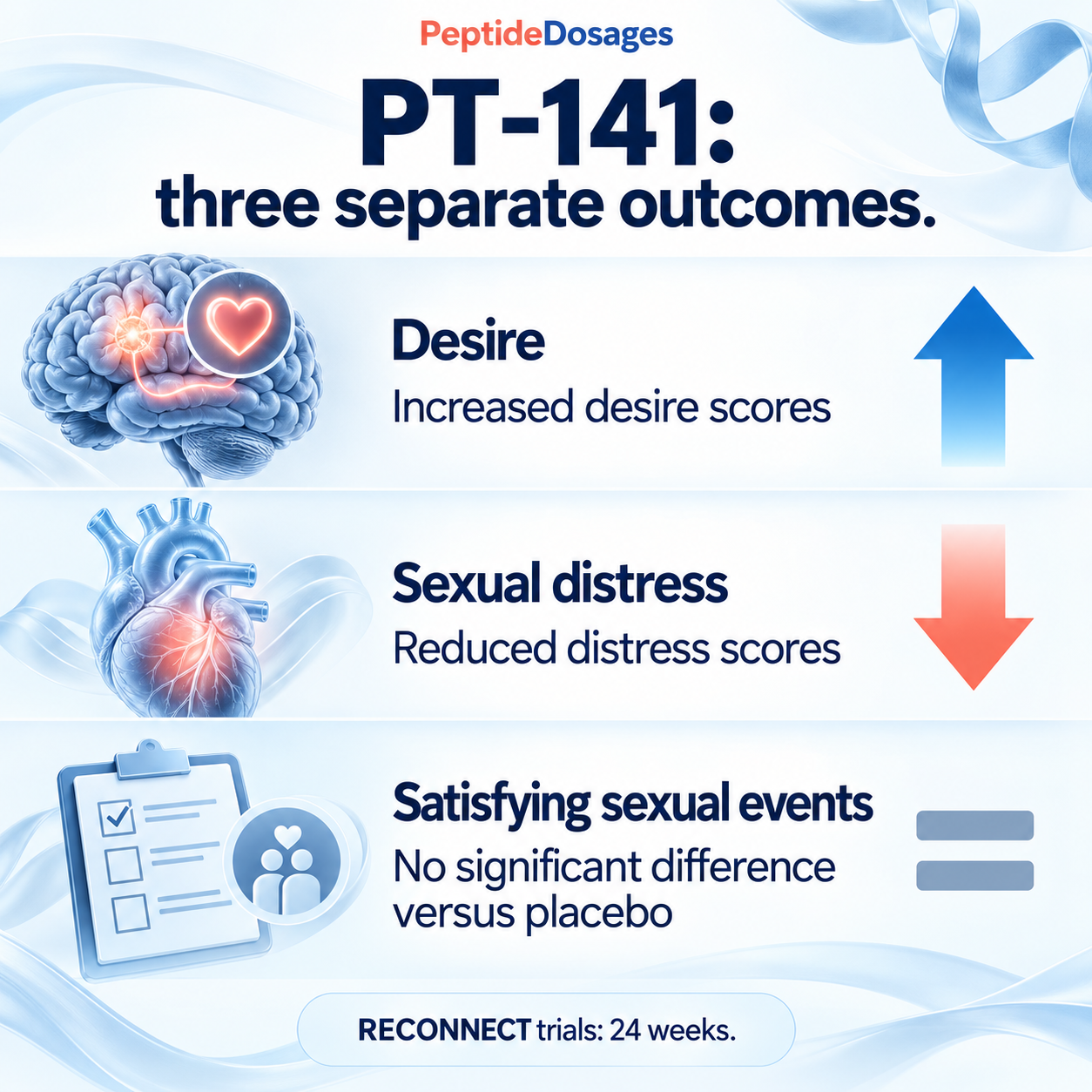 In the 24-week RECONNECT trials, bremelanotide improved desire and distress questionnaire scores but did not significantly improve the number of satisfying sexual events versus placebo.