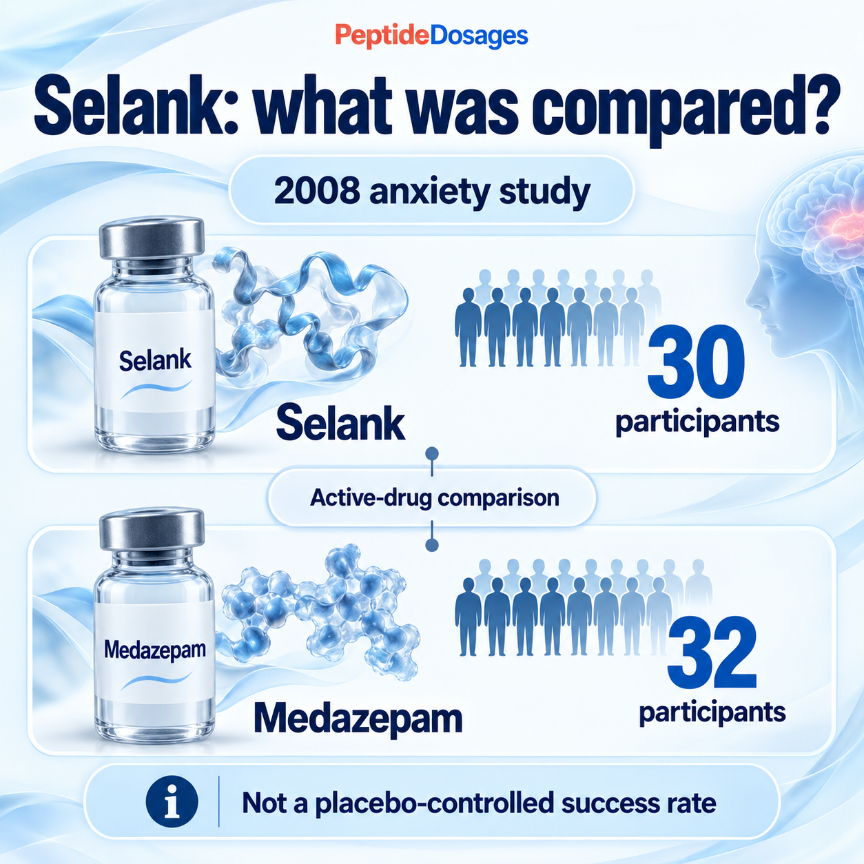 The 2008 Selank study compared 30 people receiving Selank with 32 receiving medazepam, an active drug rather than placebo.