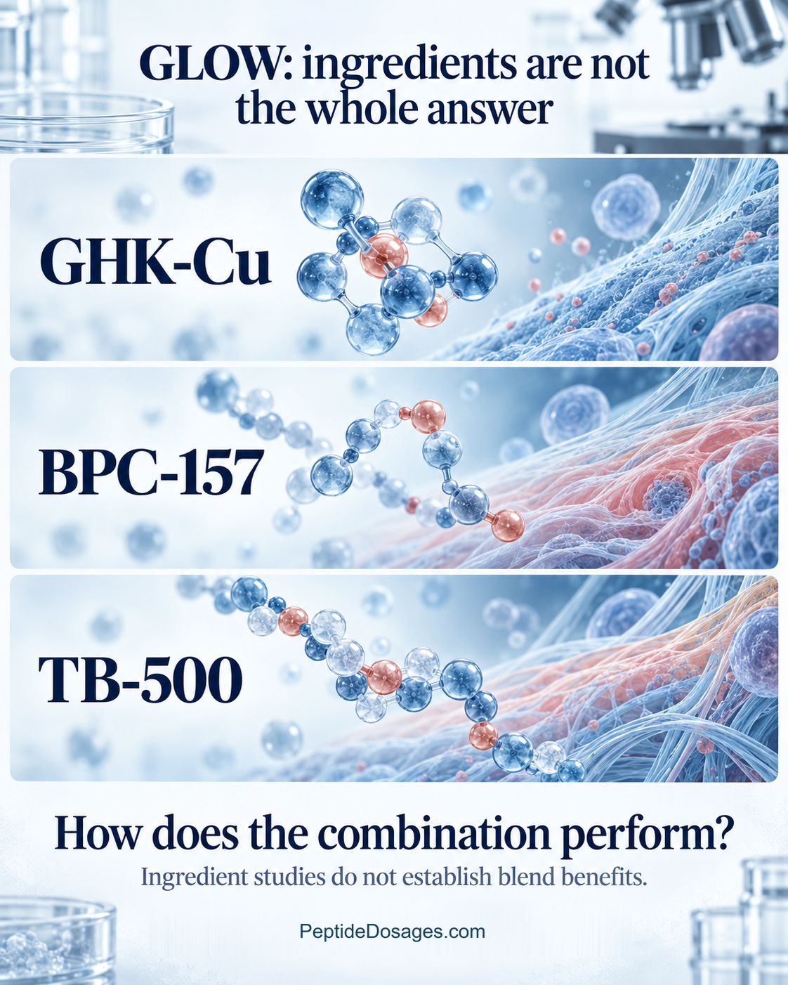 Conceptual illustration of GHK-Cu, BPC-157 and TB-500, emphasizing that ingredient studies do not establish the benefits of a GLOW blend.