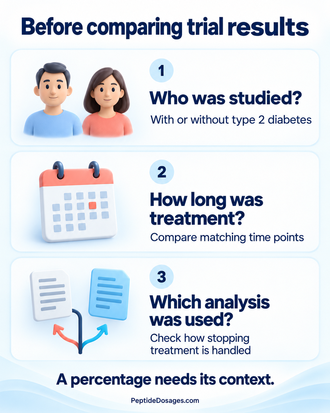 Three questions for comparing trial results: who was studied, how long treatment lasted, and which analysis was used.