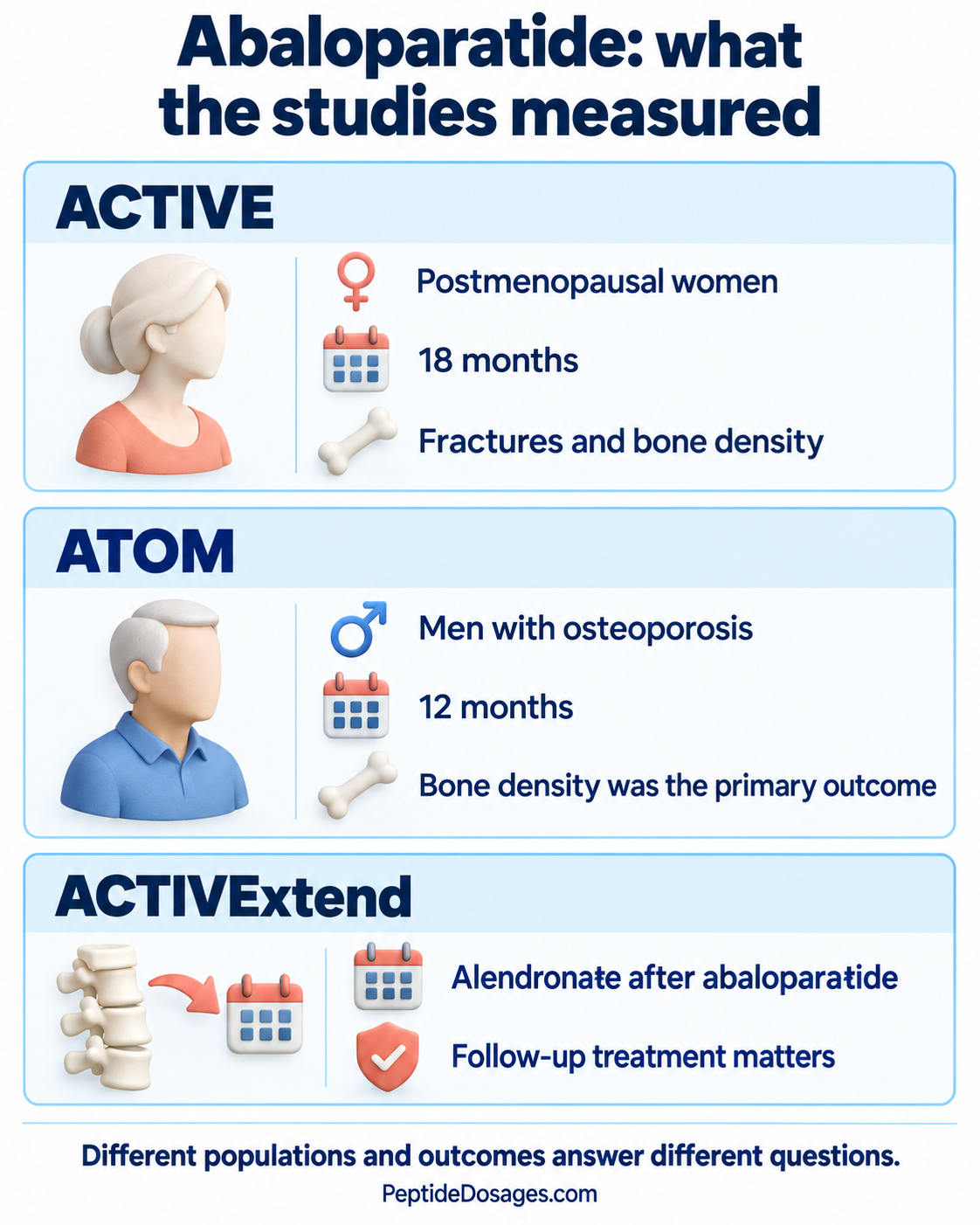 ACTIVE studied fractures and bone density in women, ATOM studied bone density in men, and ACTIVExtend examined follow-on treatment.