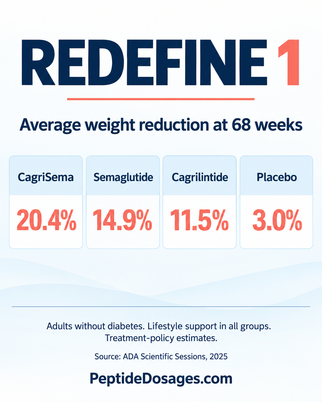 REDEFINE 1 average weight reductions at 68 weeks: 20.4% with CagriSema, 14.9% with semaglutide, 11.5% with cagrilintide and 3.0% with placebo.