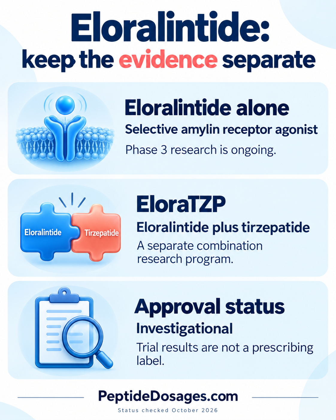 Eloralintide alone, the EloraTZP combination and regulatory approval are three separate questions; eloralintide is investigational in October 2026.