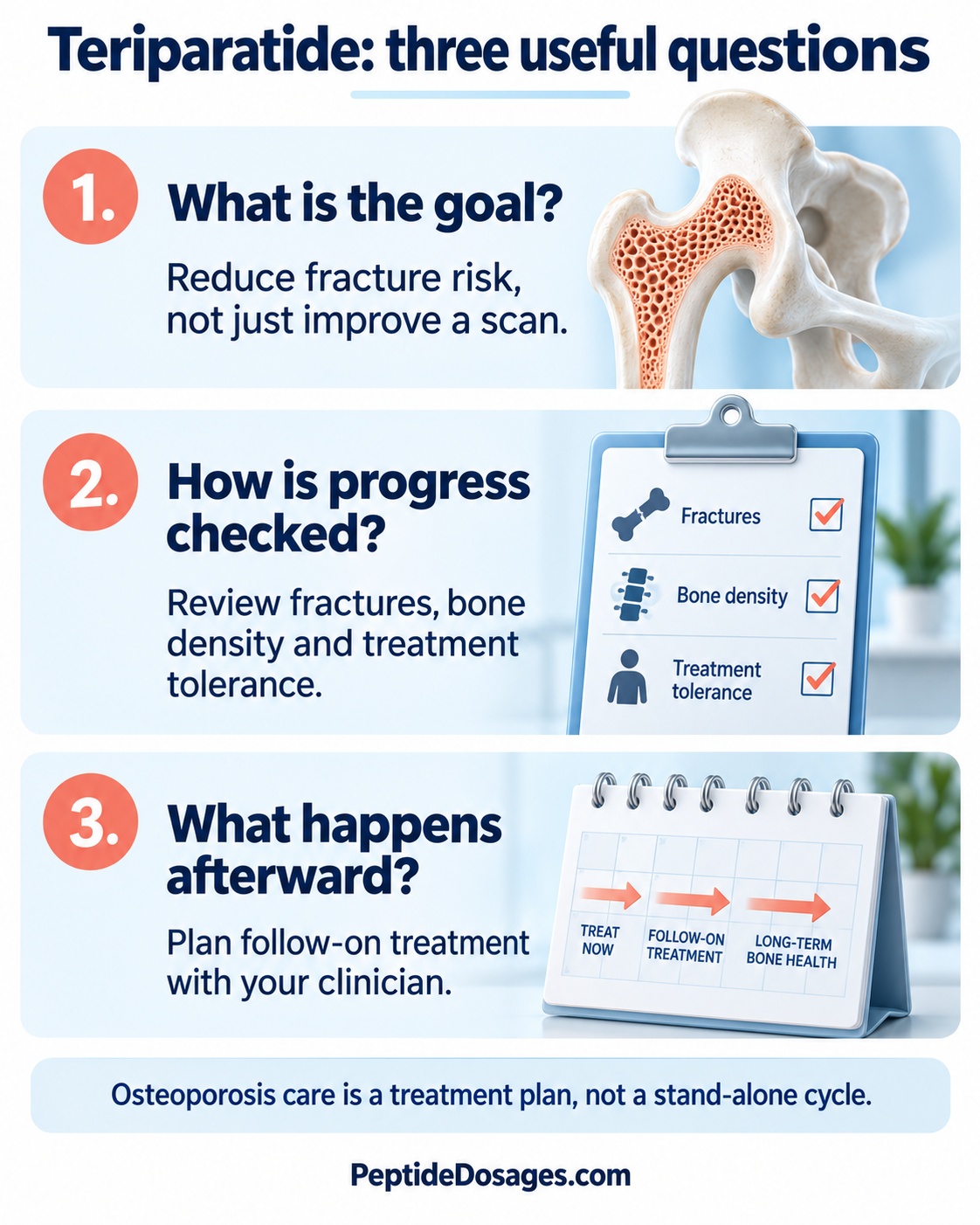 Three teriparatide treatment questions: fracture-prevention goal, monitoring of progress and tolerance, and the follow-on treatment plan.