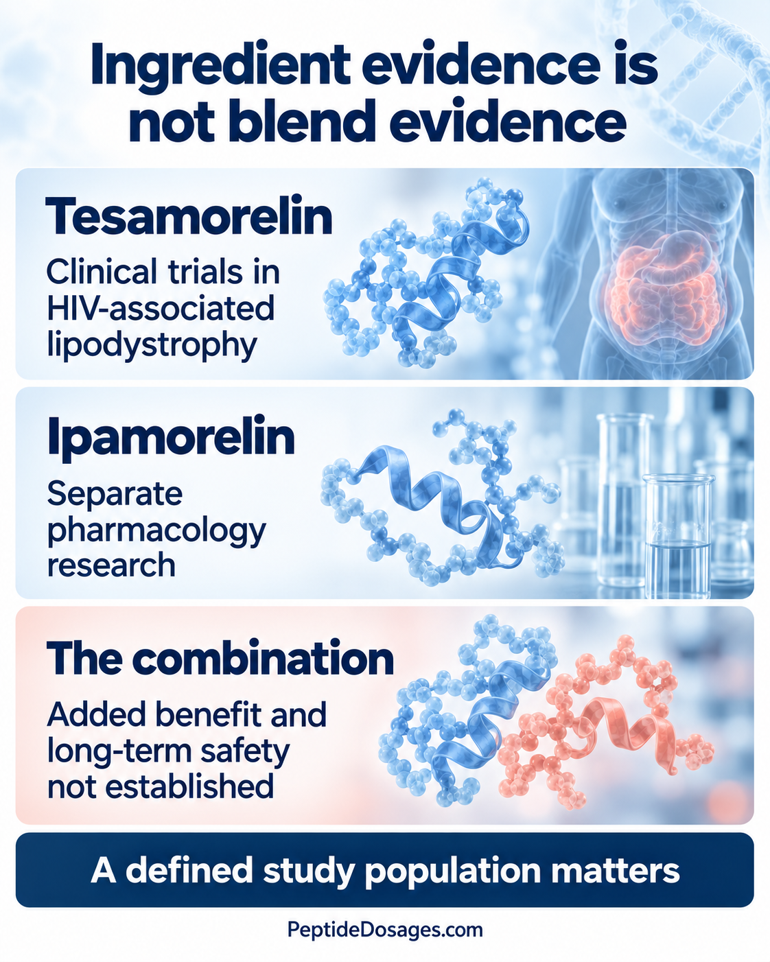 Tesamorelin evidence in HIV-associated lipodystrophy is distinct from the unestablished evidence for a tesamorelin and ipamorelin blend.
