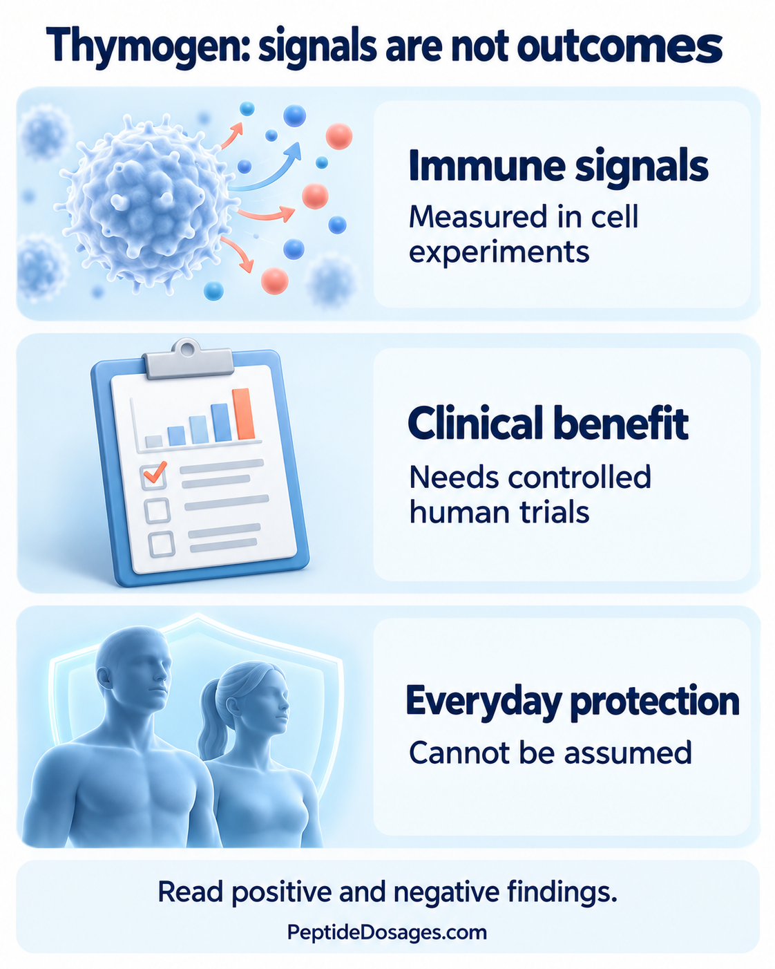 Thymogen: changes in immune signals, benefits in a clinical trial, and proven everyday protection are different levels of evidence.