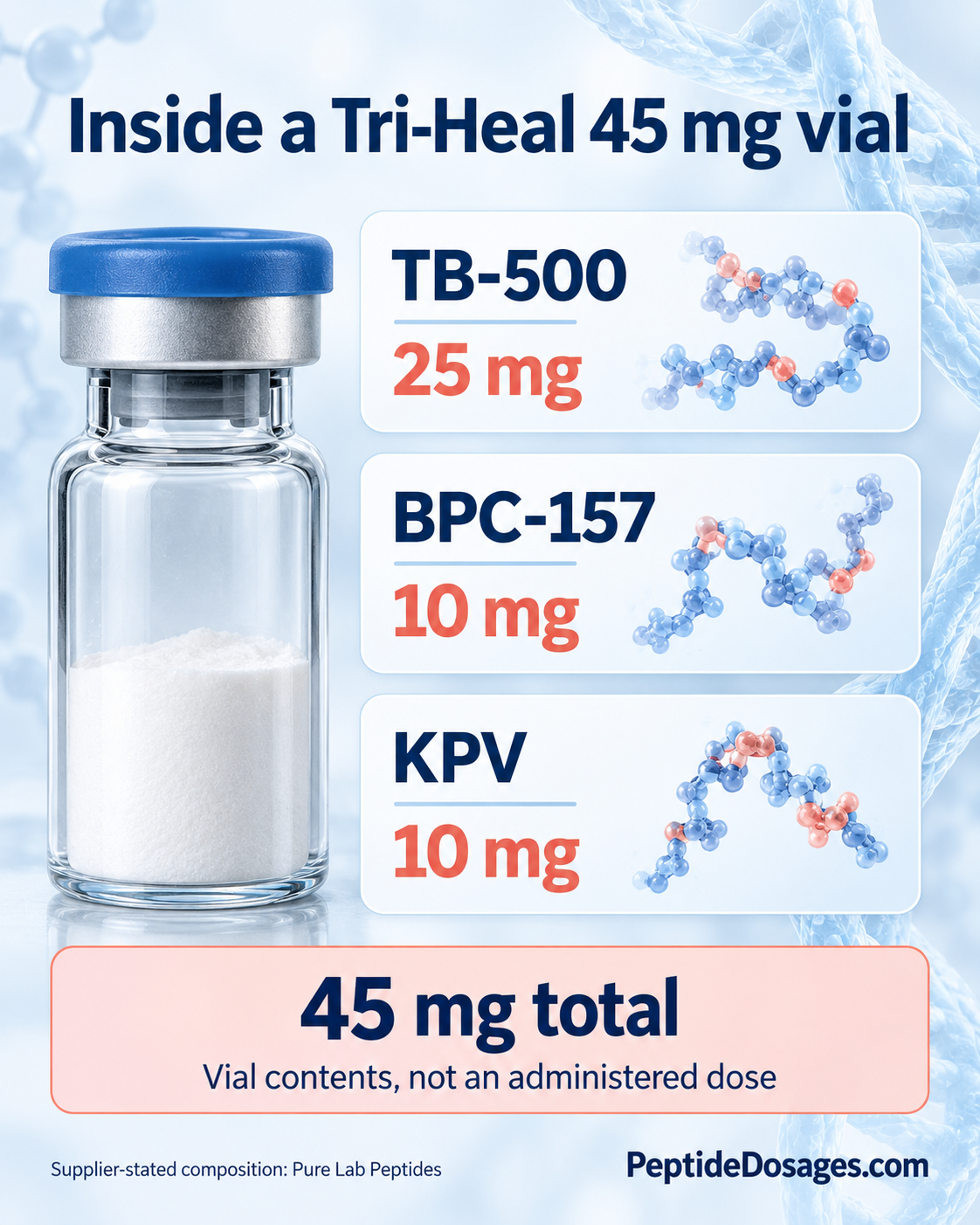 Tri-Heal stated vial composition: TB-500 25 mg, BPC-157 10 mg and KPV 10 mg; 45 mg total, not a dose.